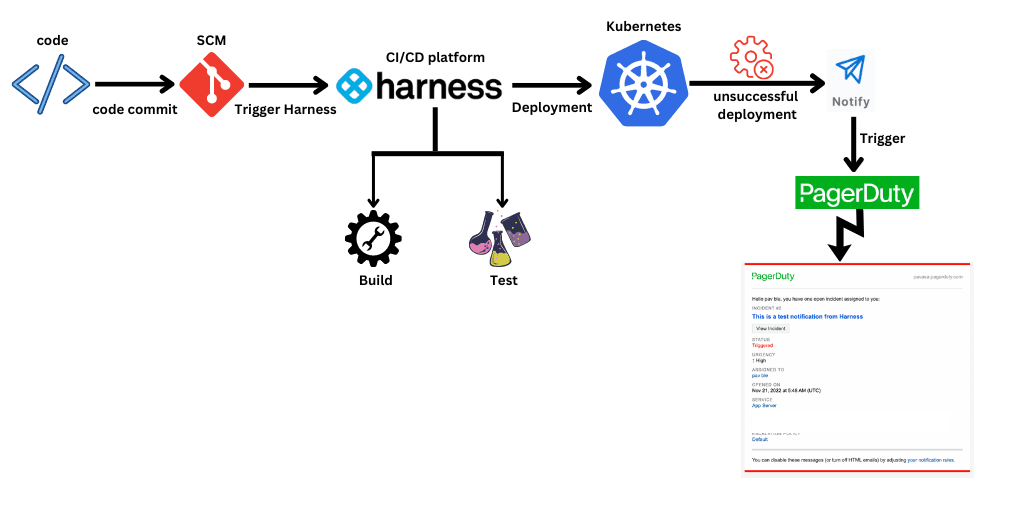 How to Send PagerDuty Alerts Using Harness.png