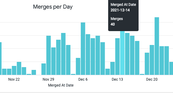 Merges per day