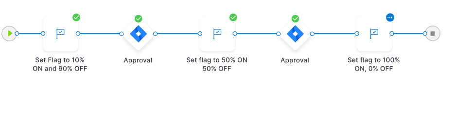 Feature Flags Flow
