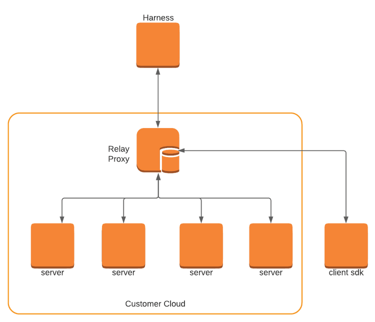 Harness Feature Flagsリレープロキシーを深掘り｜Harness正規販売代理店 DXable